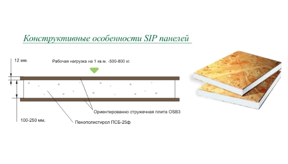 Практикуется несколько вариантов внутренней отделки дома из сип панелей.