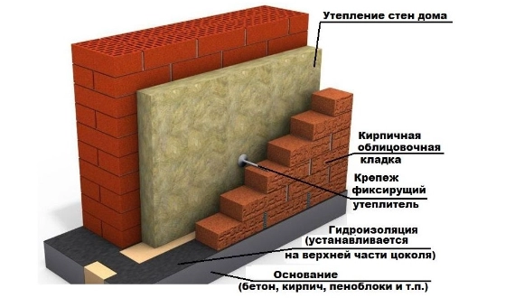 Почему необходима внешняя отделка дома из кирпича?